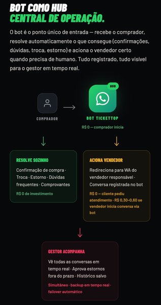 Central de Operação · Bot Hub